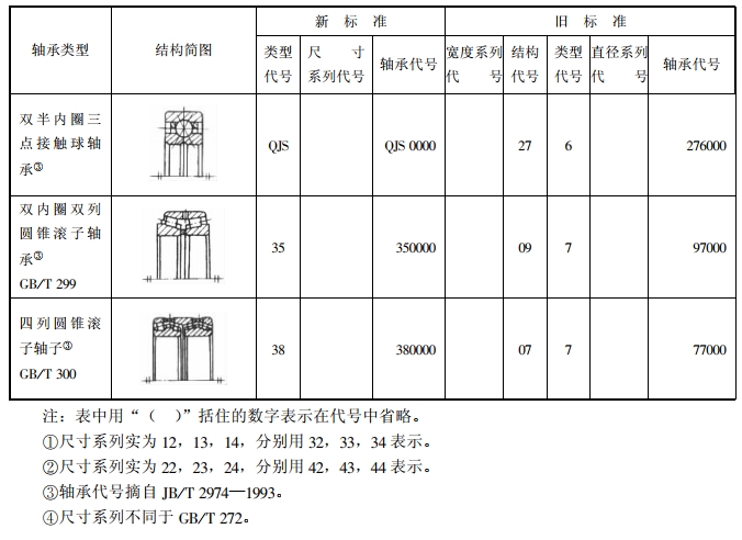 常用轴承代号(GB/T 272—1993)